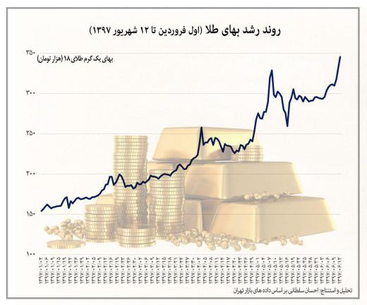 افزایش ۲/۲۴ برابری قیمت طلا از ابتدای سال جاری تا ۱۲ شهریور ماه.. مجمع فعالان اقتصادی